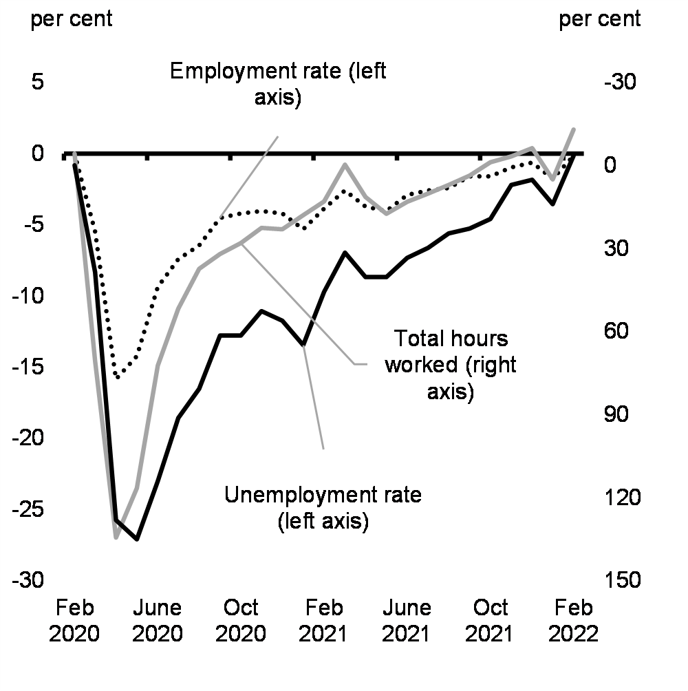 Chart 4: Change in Fiscal Guardrails Relative to February 2020