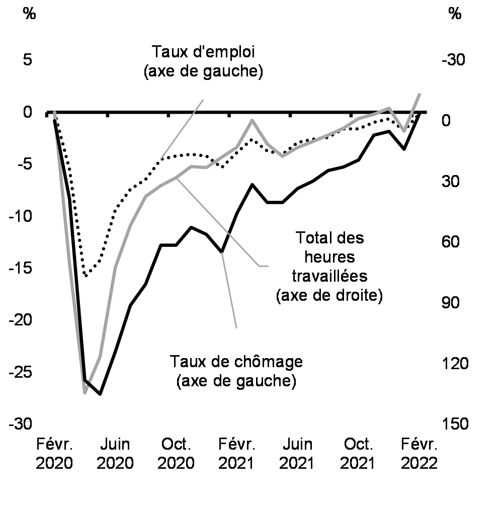 Graphique 4 : Changement dans les garde-fous budgétaires par rapport à février 2020