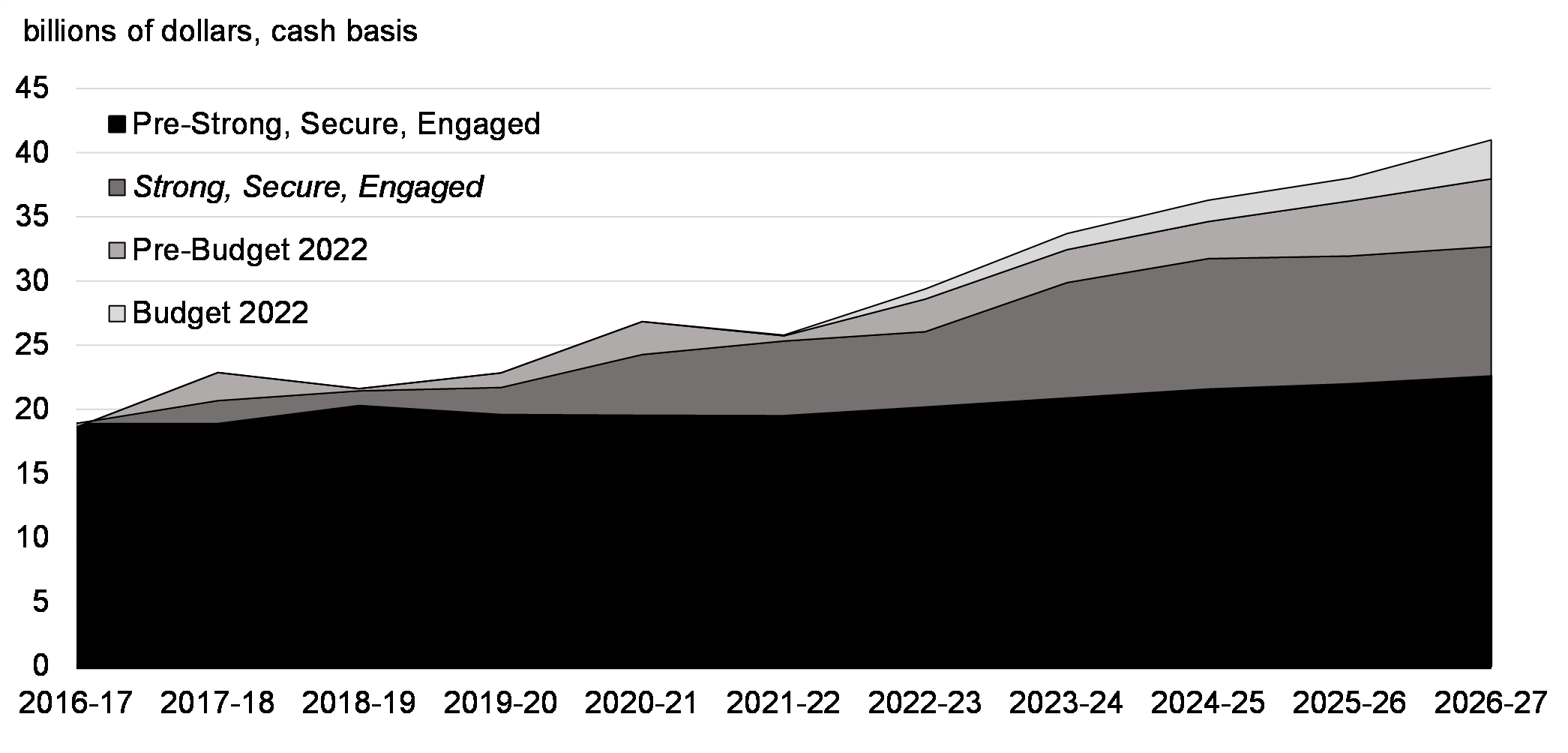 Chart 5.1: Funding for the Department of National    Defence