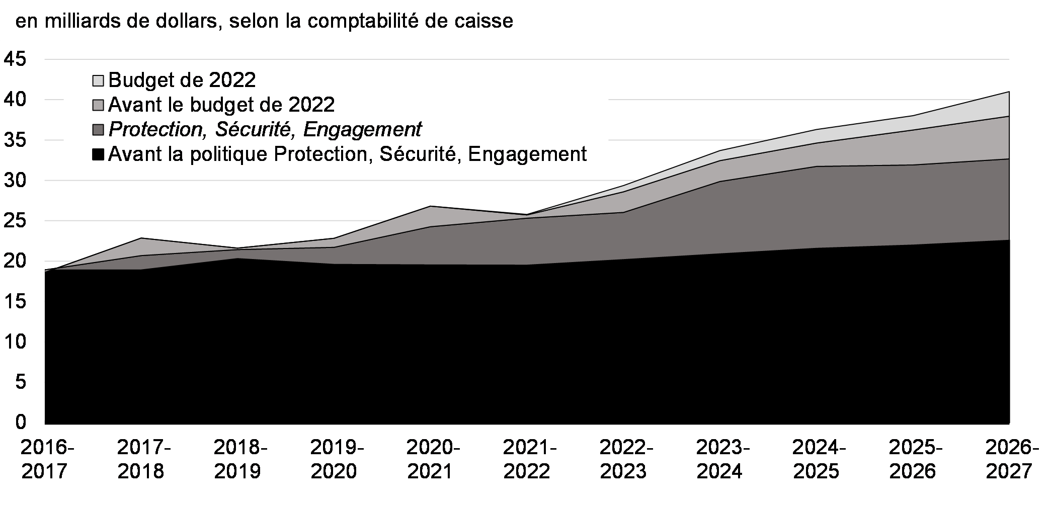 Graphique    5.1 : Financement du ministère de la Défense nationale