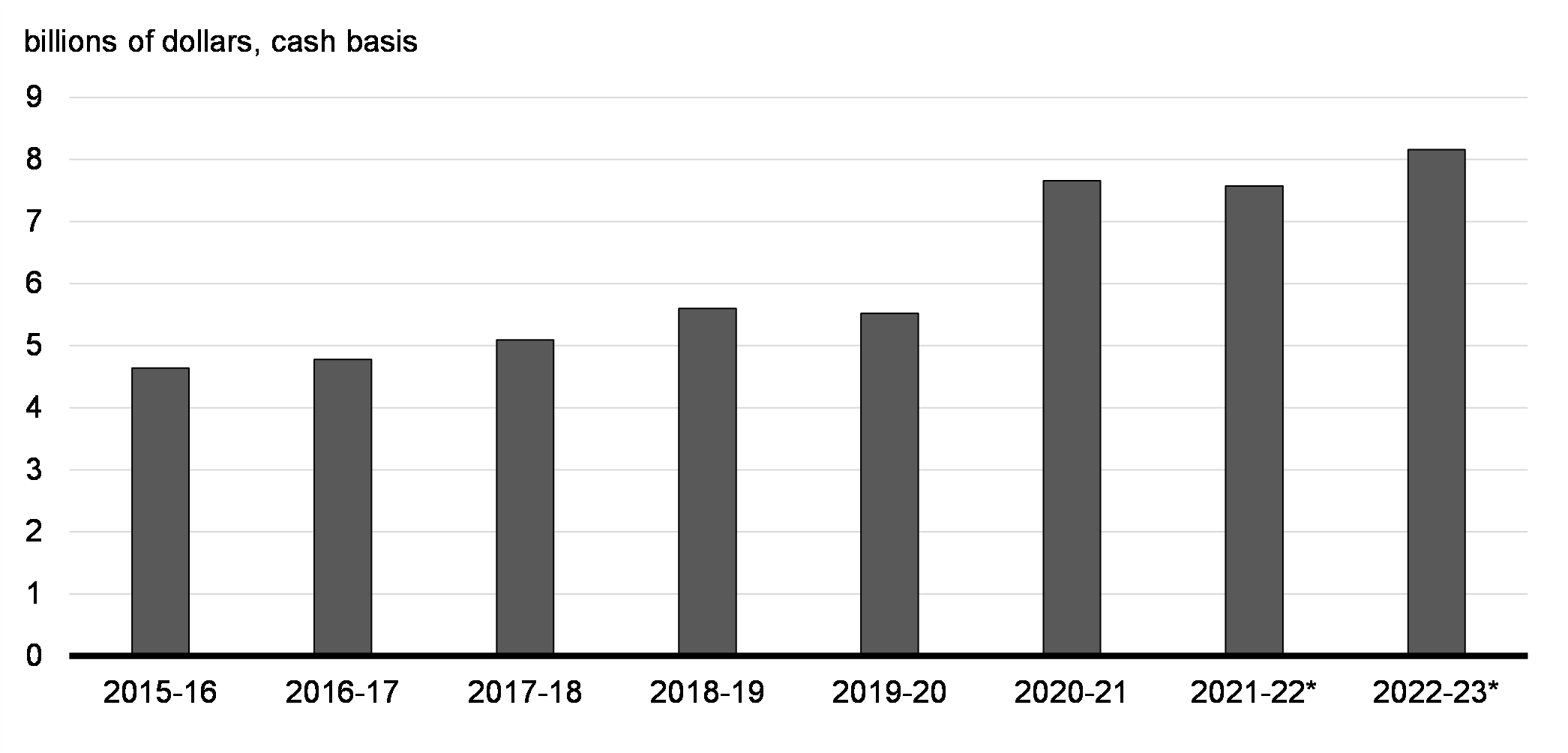 Chart 5.2: Canada’s International Assistance Envelope: Actual    Expenditures and Projected Spending