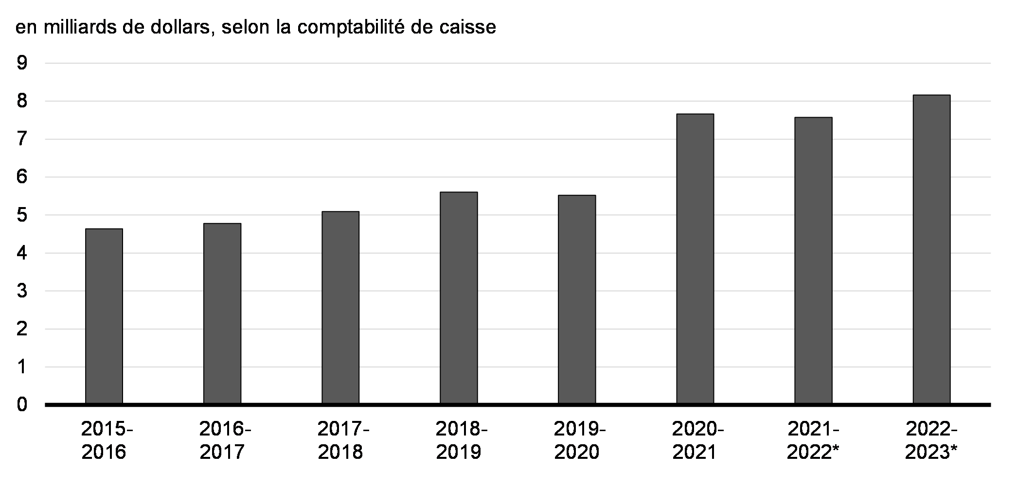 Graphique    5.2 : Enveloppe de l’aide    internationale du Canada : dépenses réelles et dépenses projetées