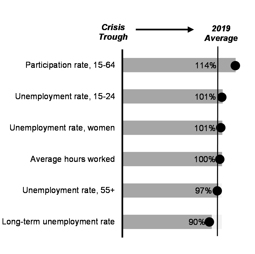 Chart 5: Progress in Other Key Labour Market Metrics Through February 2022