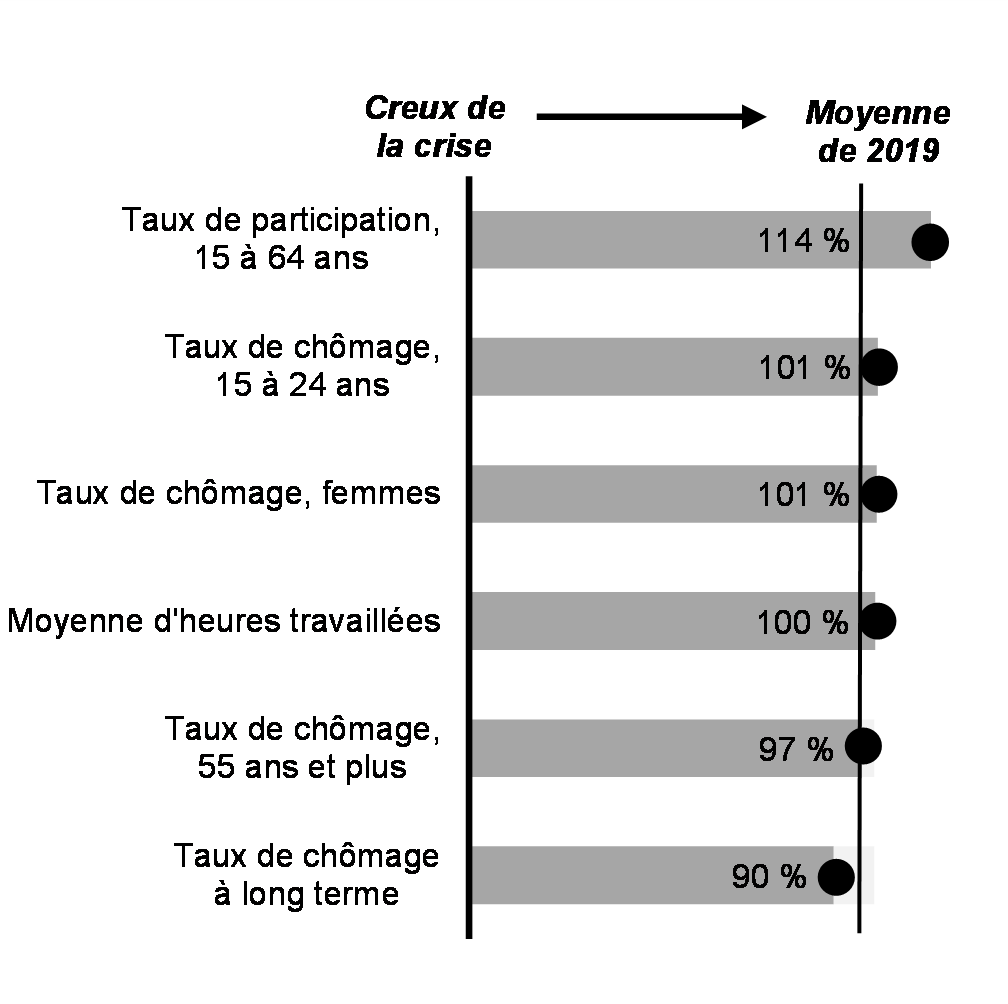 Graphique 5 : Progrès dans les autres principaux indicateurs du marché du travail jusqu’en février 2022