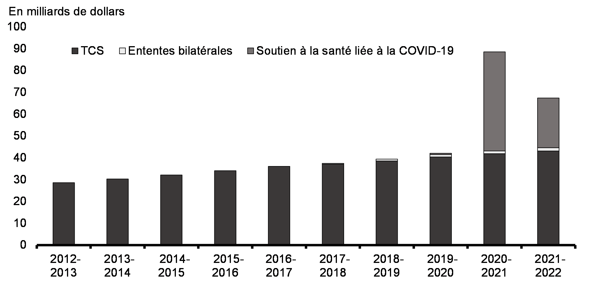 Graphique 6.1: Investissements fédéraux dans le soutien à la santé