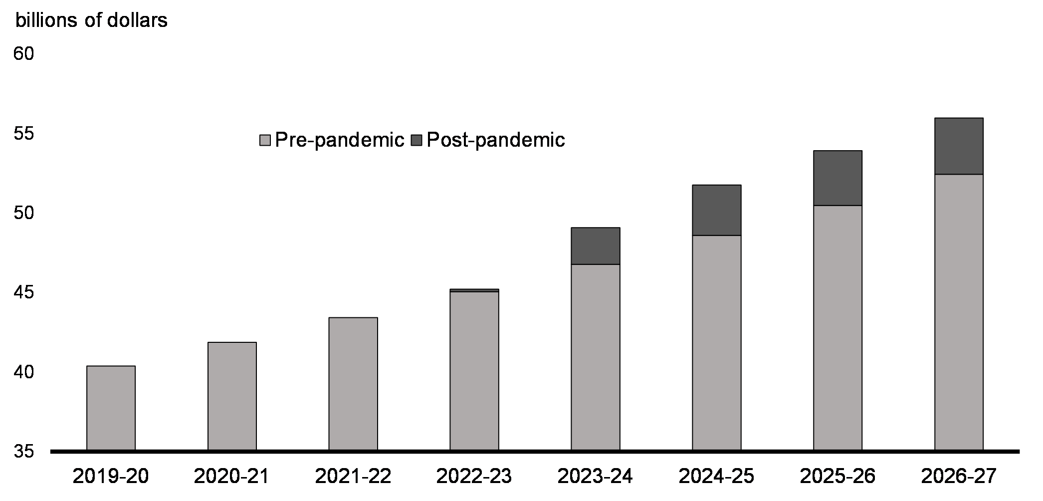 Chart 6.2: Pre- vs. Post-Pandemic Canada Health Transfer Forecast