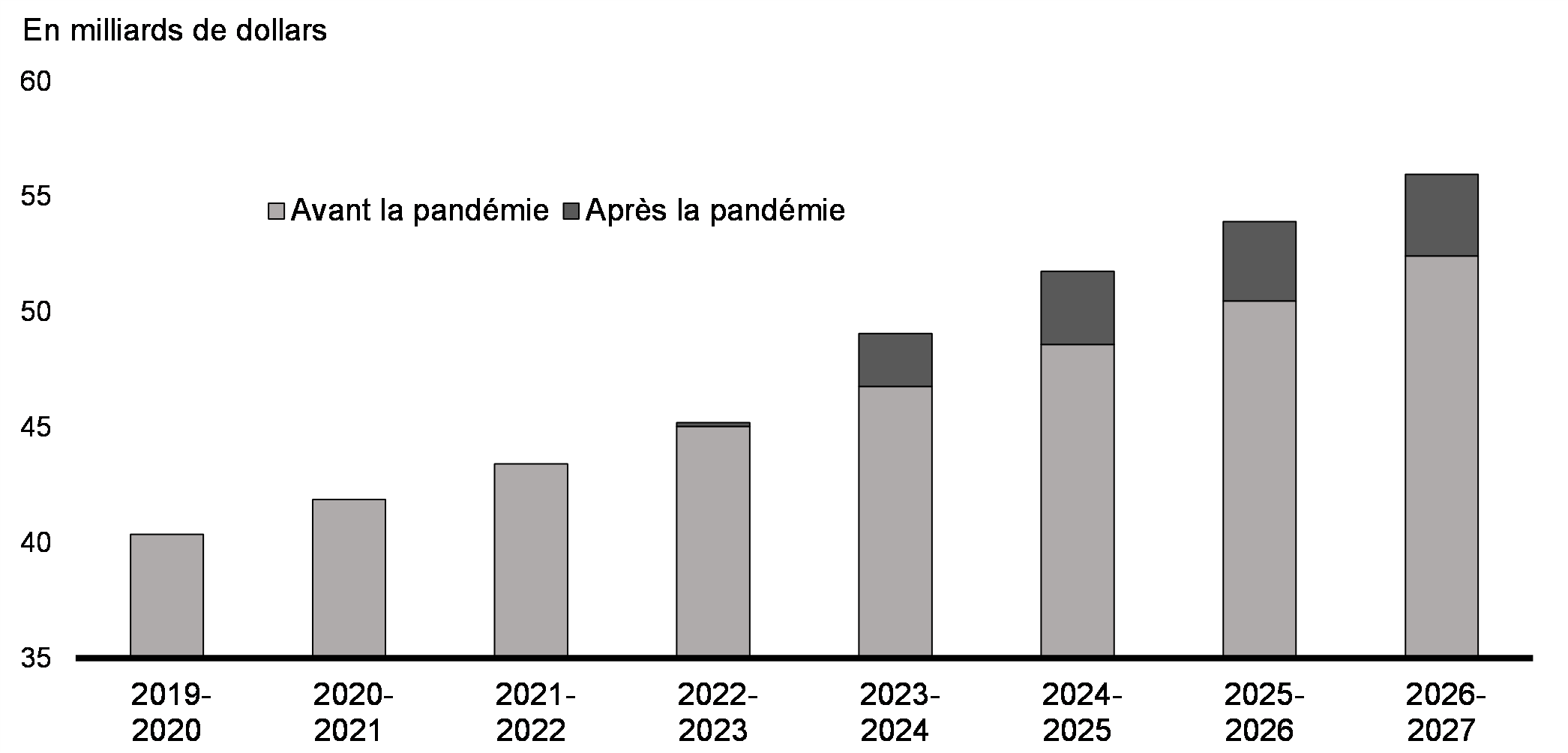 Graphique 6.2 : Prévision du Transfert canadien en matière de santé avant la pandémie par rapport à celle après la pandémie