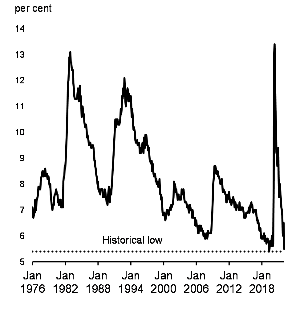 Chart 6: Unemployment Rate