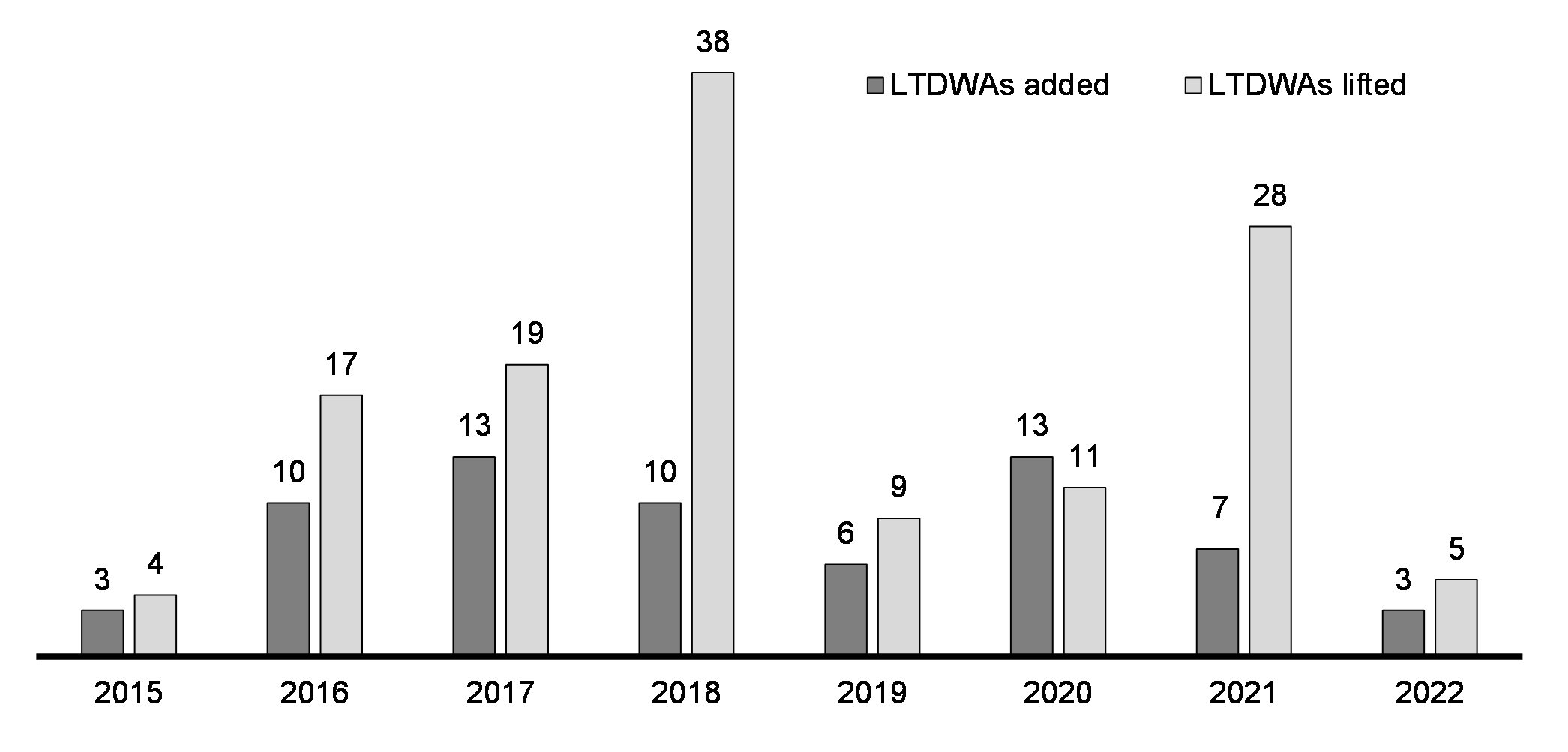 Chart 7.1: As of March 30, 2022, 131 long-term drinking water advisories have been lifted since 2015