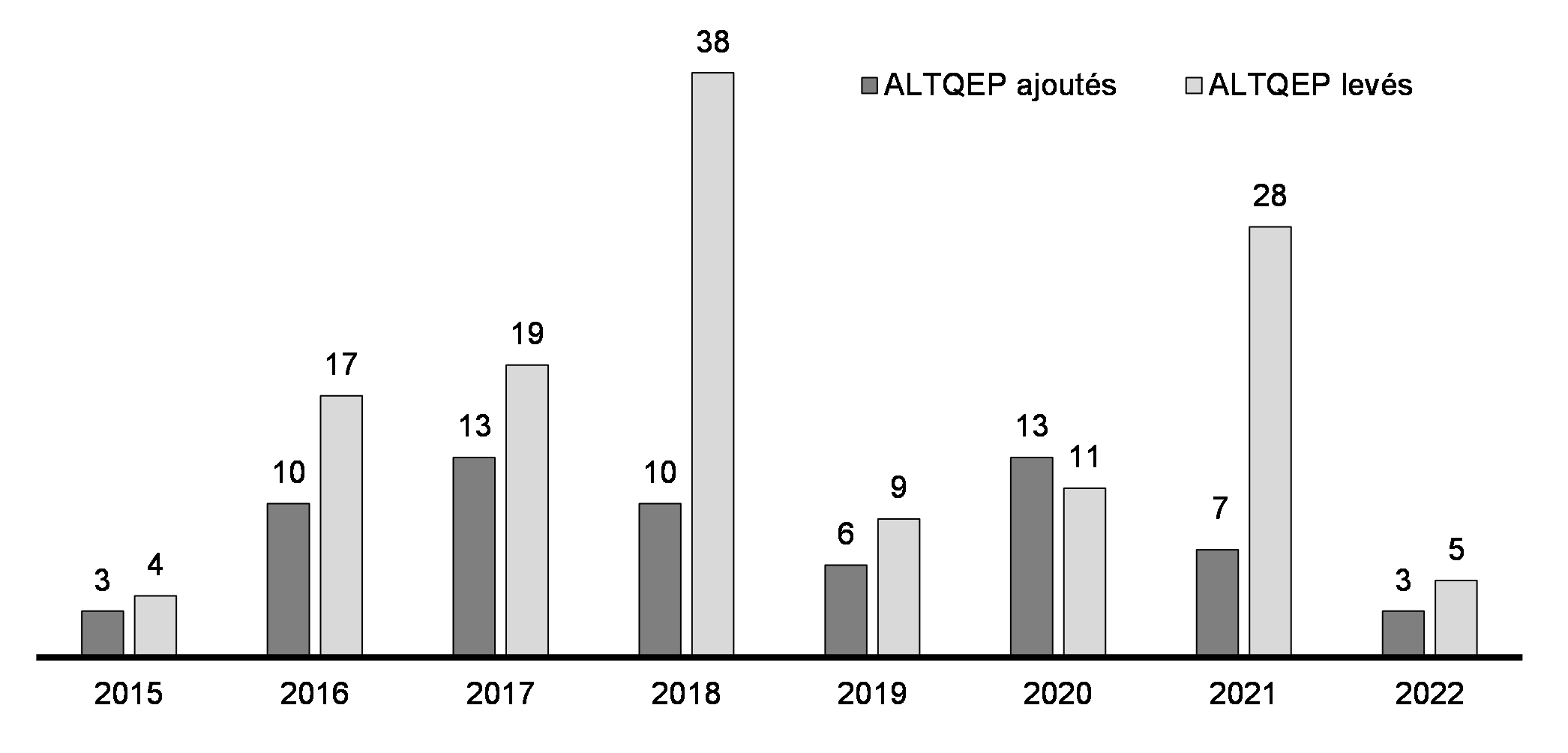 Graphique 7.1 : En date du 30 mars 2022, 131 avis à long terme sur la qualité de l'eau potable ont été levés depuis 2015.