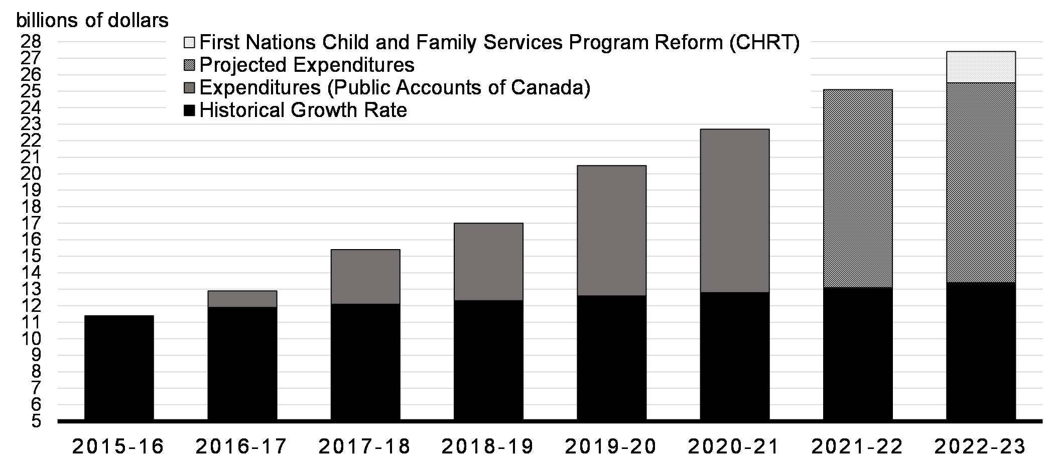 Chart 7.2: Support for Indigenous Peoples (Actual and Projected)