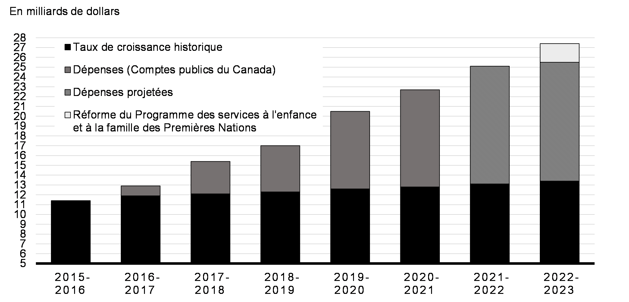 Graphique 7.2 : Soutien pour les Autochtones (réels et projetés)