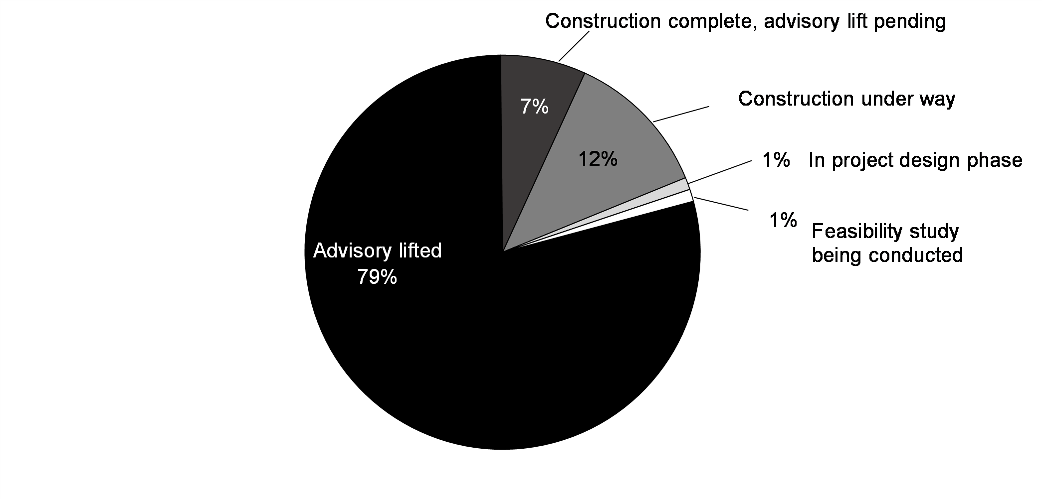 Chart 7.3: Progress on Lifting Long-Term Drinking Water Advisories