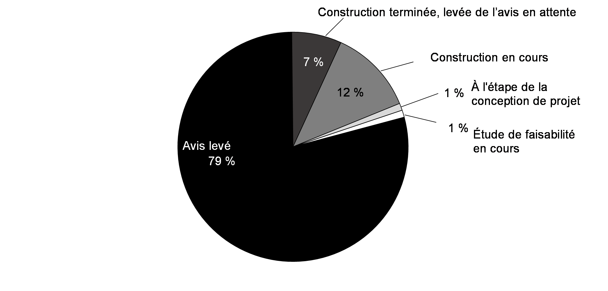 Graphique 7.3 : Progrès réalisé concernant la levée d’avis à long terme sur la qualité de l'eau potable