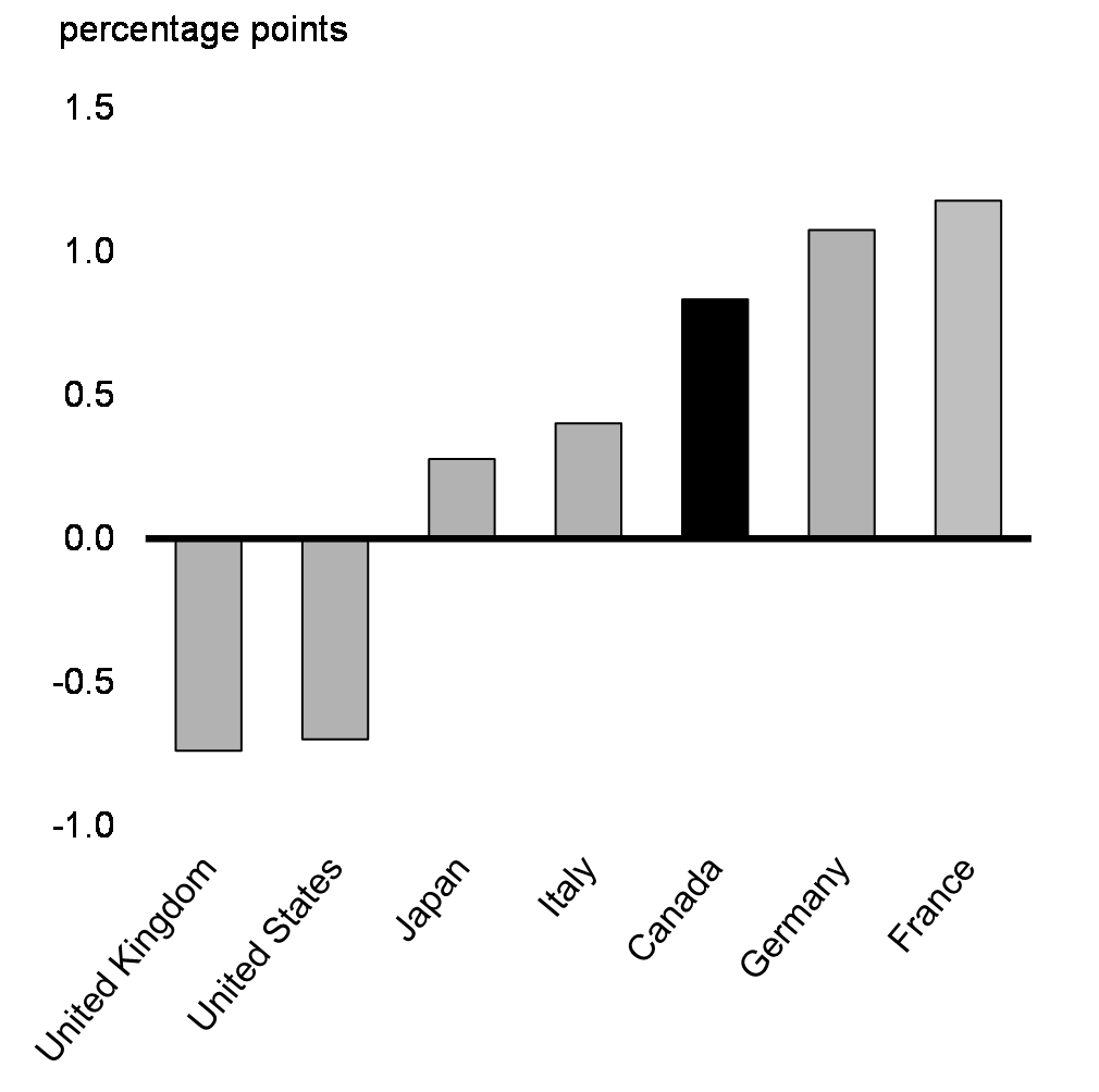 Chart 7: Change in the Labour Force Participation Rate Across G7 Countries Relative to 2019Q4