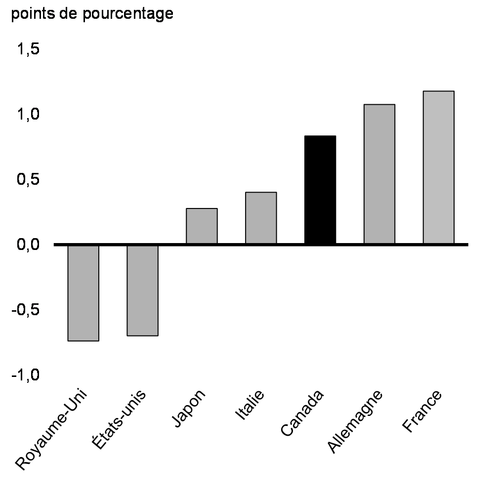 Graphique 7 : Évolution du taux de participation à la population active dans les pays du G7 par rapport au T4 de 2019