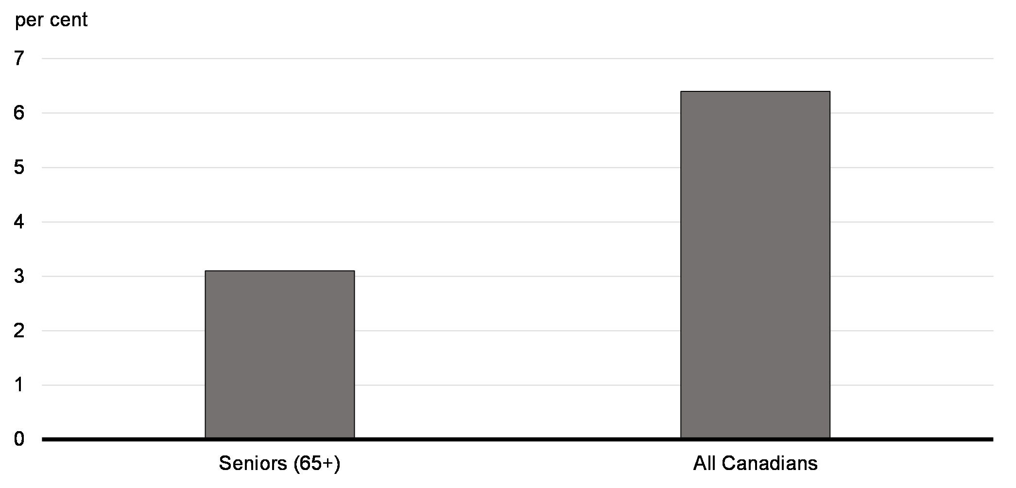 Chart 8.1: Percentage of Persons in Poverty