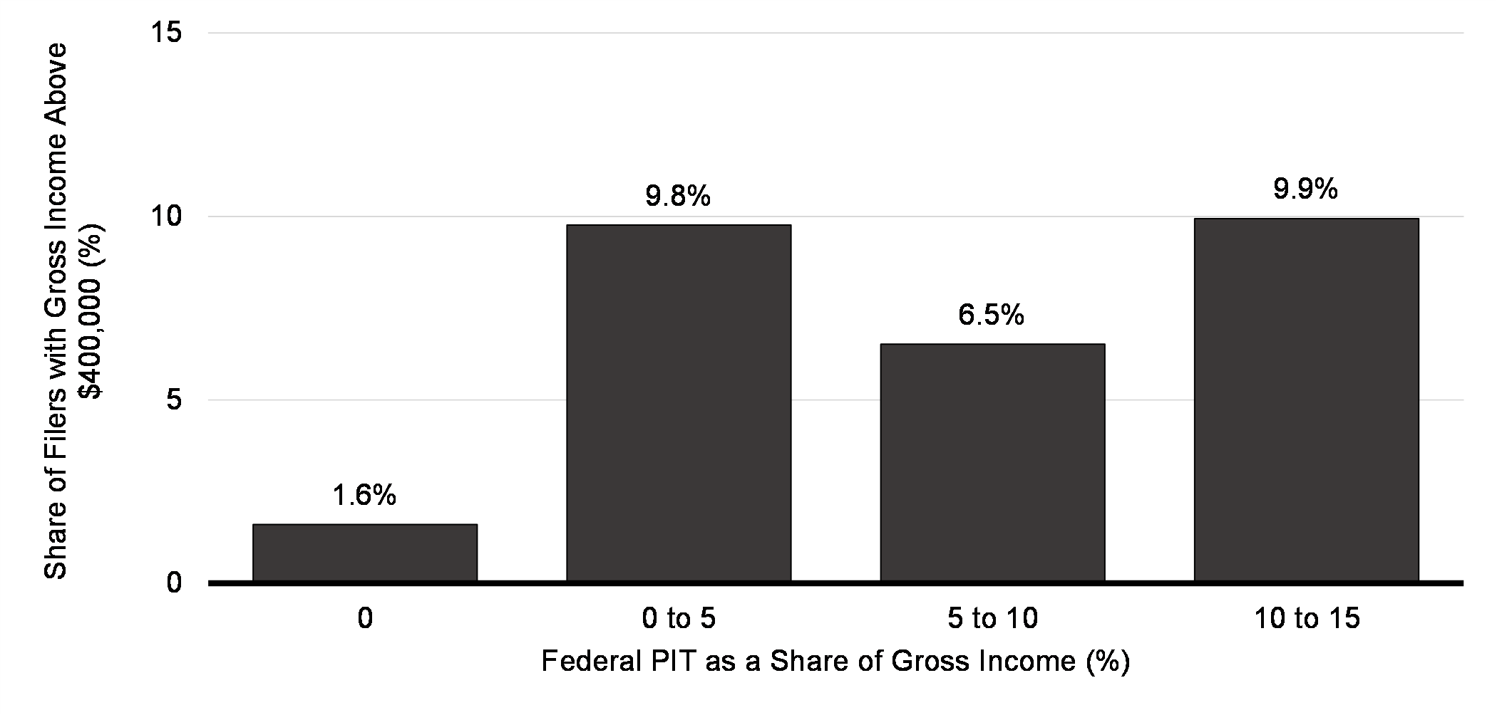 Chart 9.1
                  Proportion of People With Gross Income Over $400,000 Who Are Paying Less Than 15 Per Cent in Federal Tax, 2019