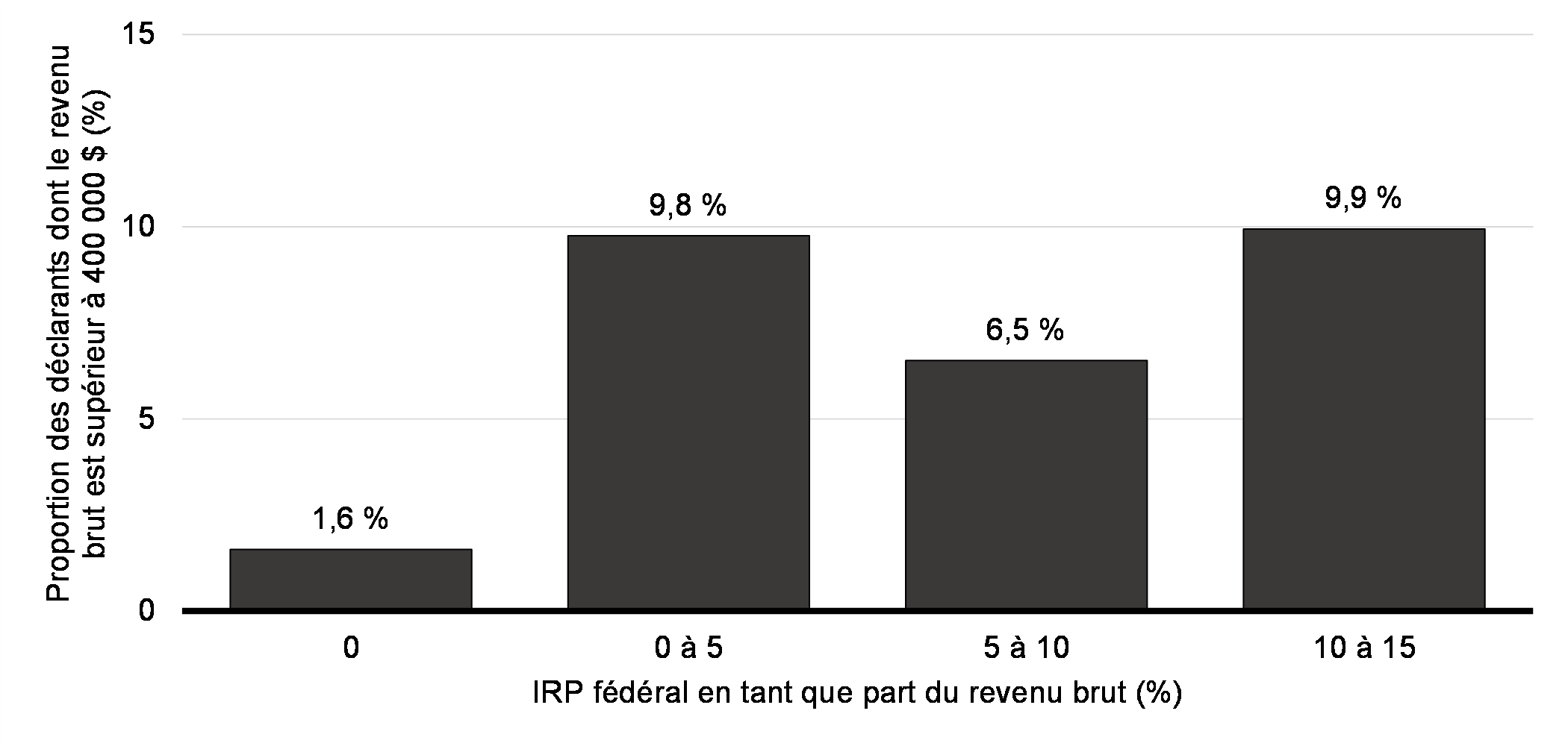 Graphique 9.1: Proportion des contribuables dont le revenu brut est supérieur à 400 000 $ qui paient moins de 15 % d’impôt fédéral, 2019 