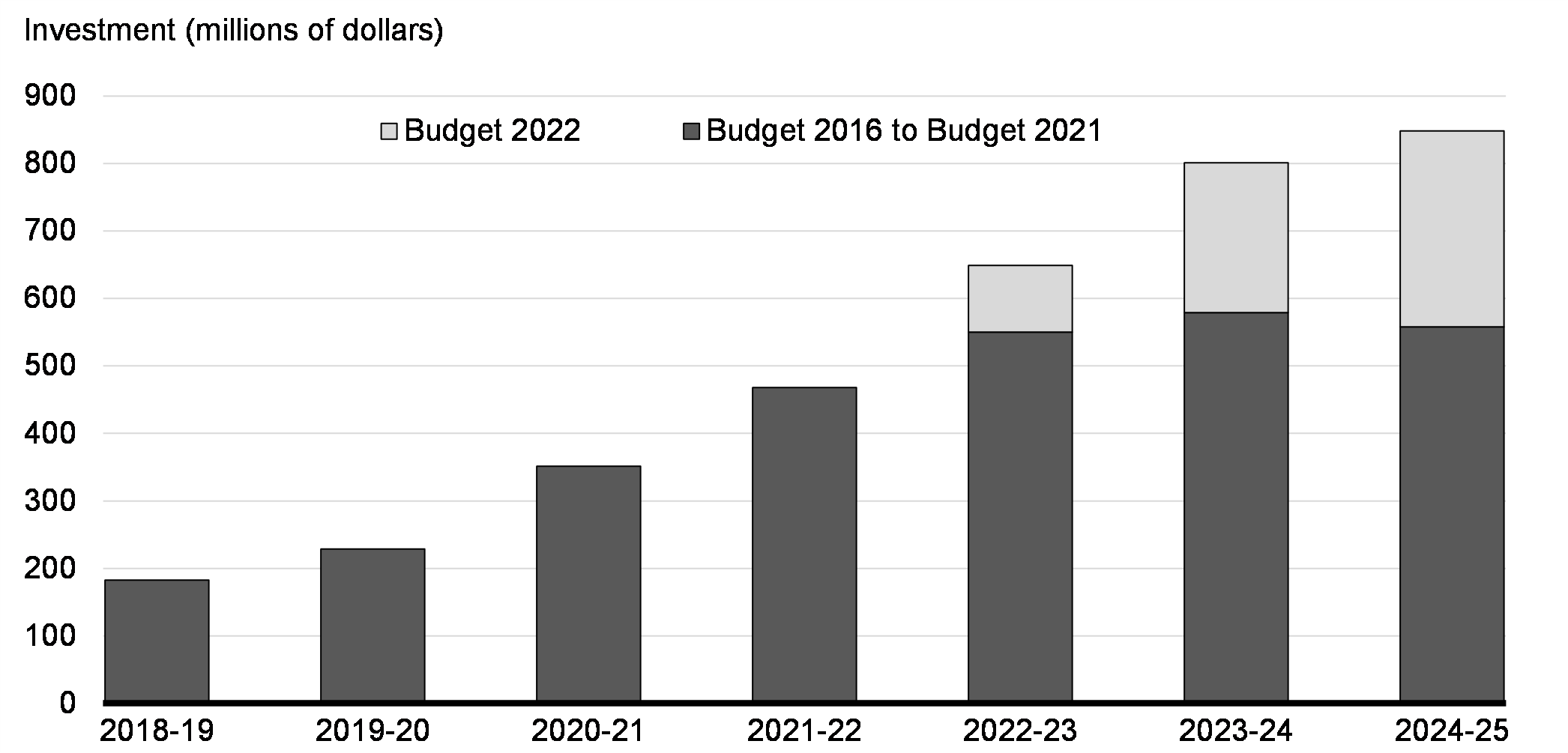 Chart 9.2: Additional Investments in CRA Compliance Activities by Budget and Fiscal Year