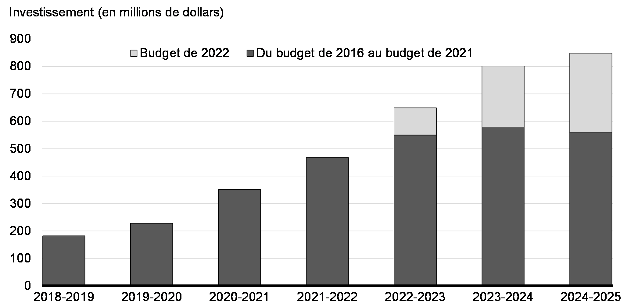 Graphique 9.2 : Investissements supplémentaires dans les activités de conformité de l’ARC par budget et par exercice 