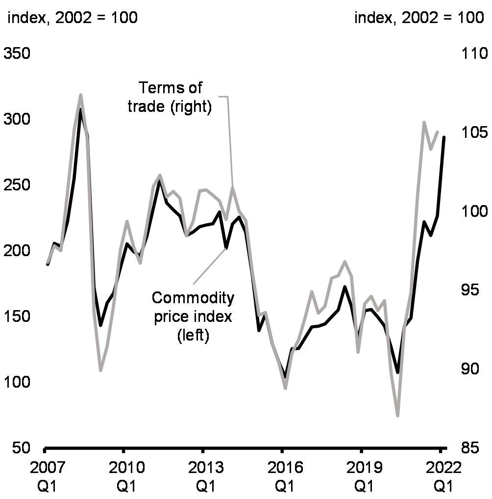 Chart 9: Commodity Prices and Canada’s Terms of Trade