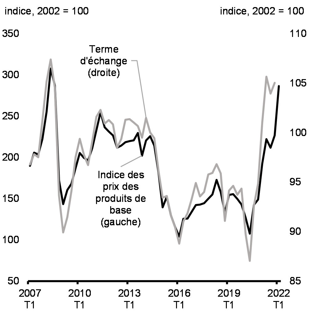 Graphique 9 : Prix des produits de base et termes de l’échange du Canada