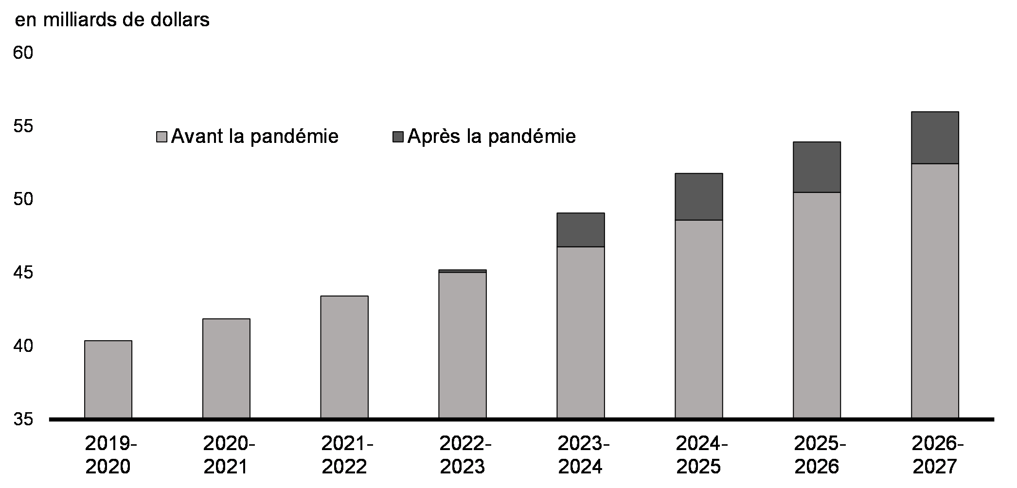 Graphique A1.1 : Prévision du Transfert canadien en matière de santé avant la pandémie par rapport à celle après la pandémie