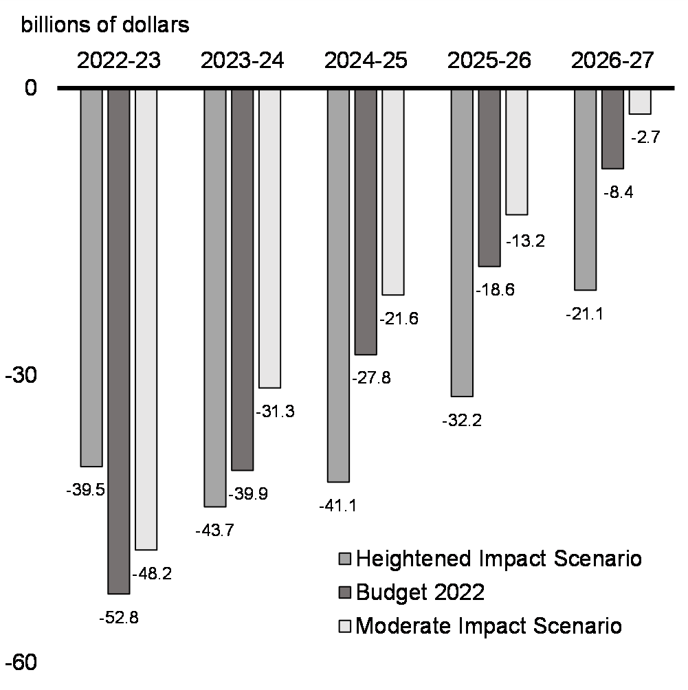 Chart A1.2: Deficit Under Alternative Economic Scenarios