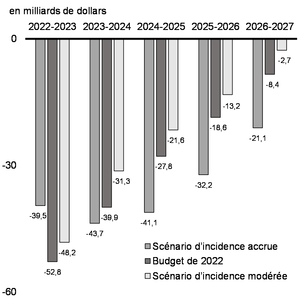 Graphique A1.2 : Déficit selon les scénarios économiques de rechange