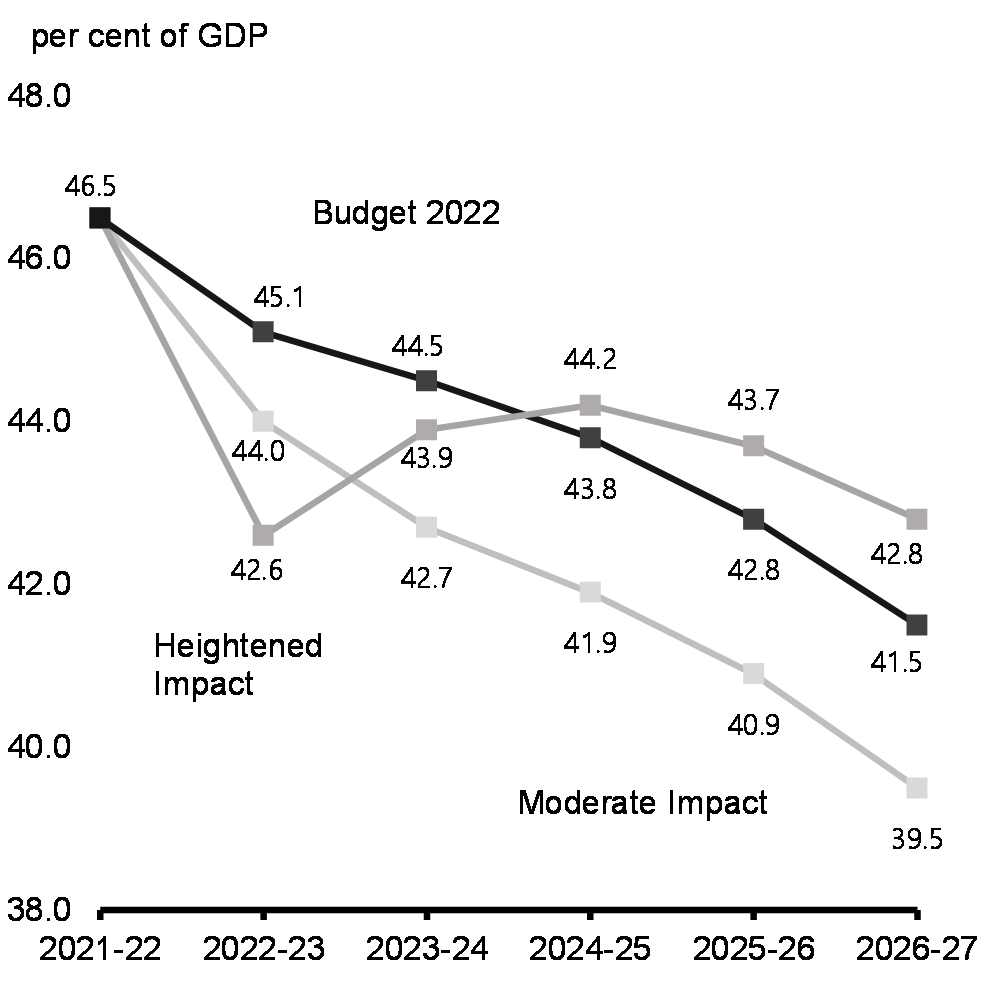 Chart A1.3: Federal Debt-to-GDP Ratio Under Alternative Economic Scenarios