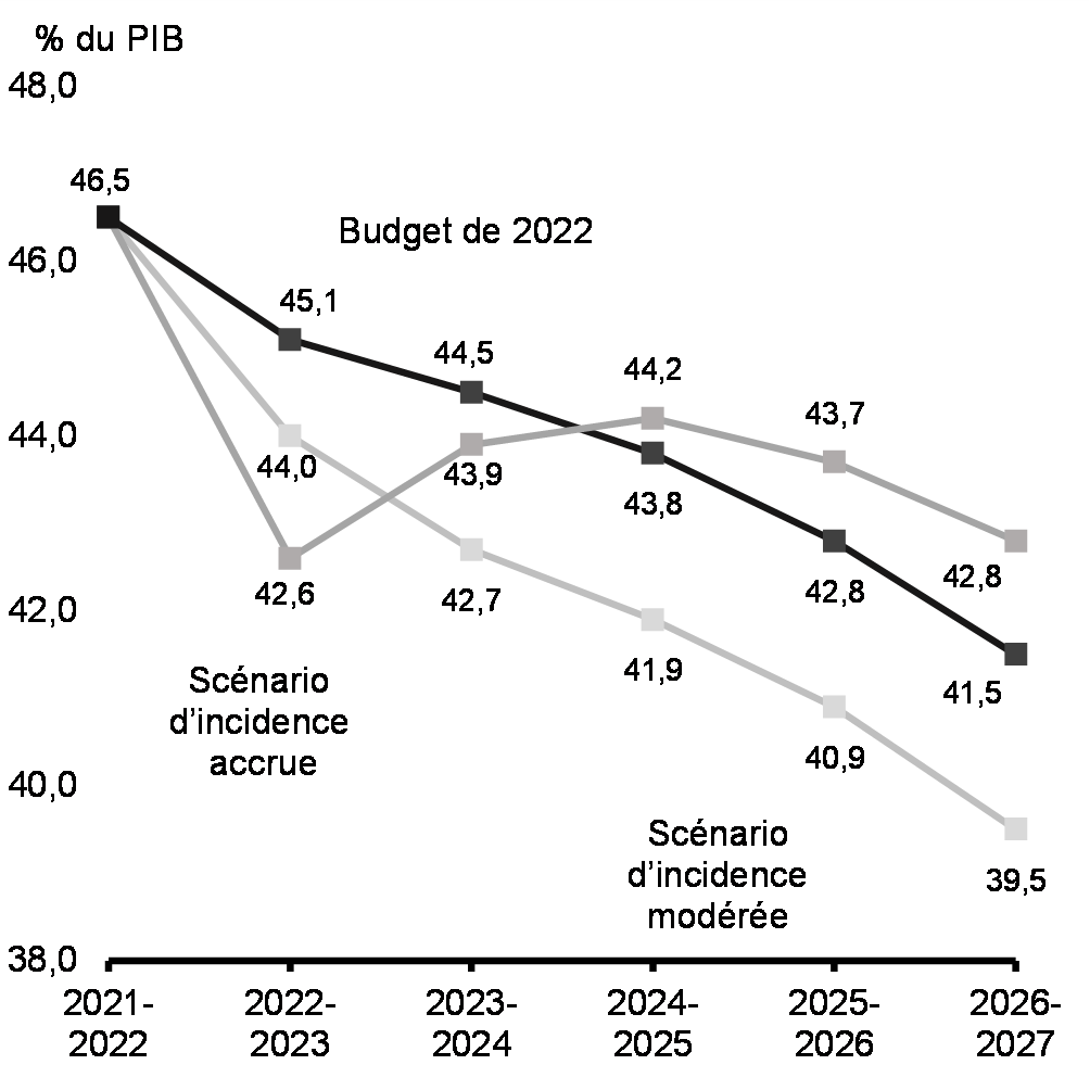 Graphique A1.3 : Ratio de la dette fédérale au PIB selon les scénarios économiques de rechange