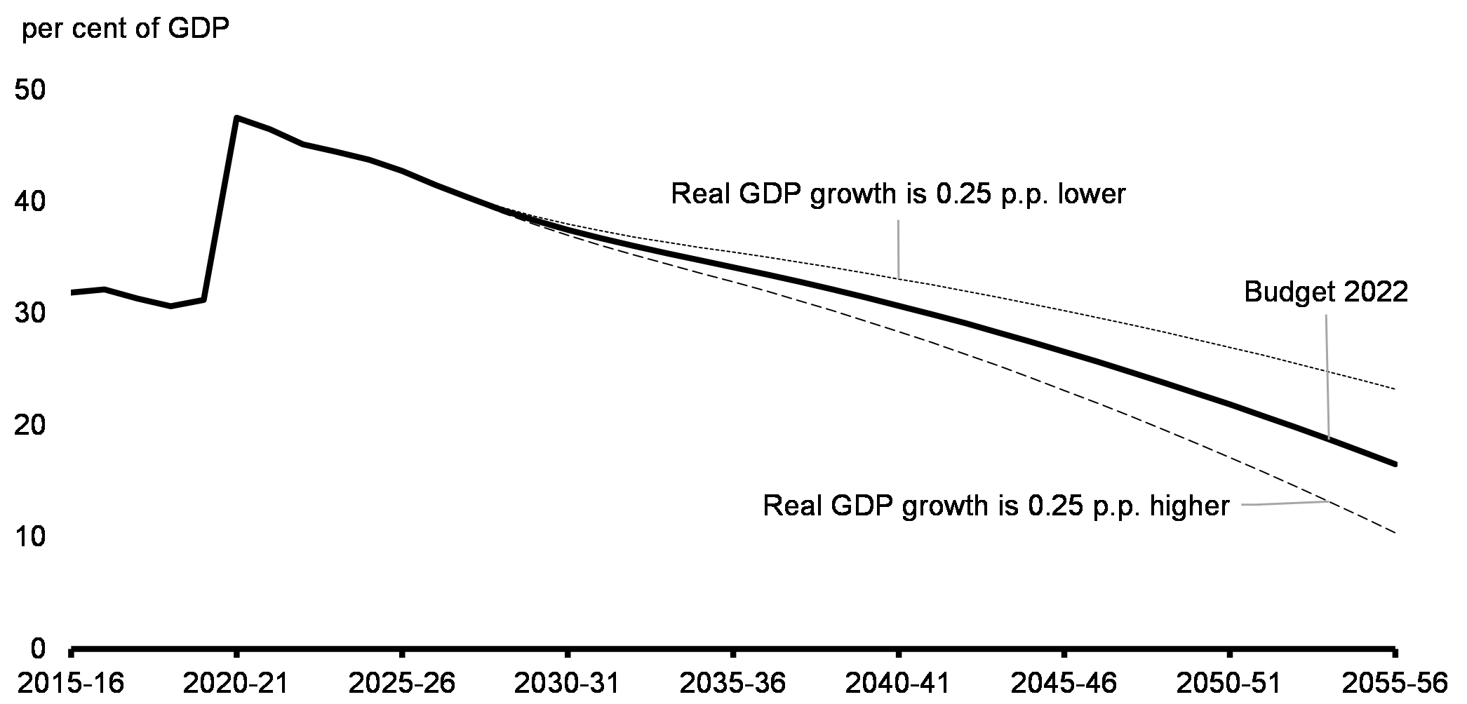 Chart A1.4: Long-Term Projections of the Federal Debt 