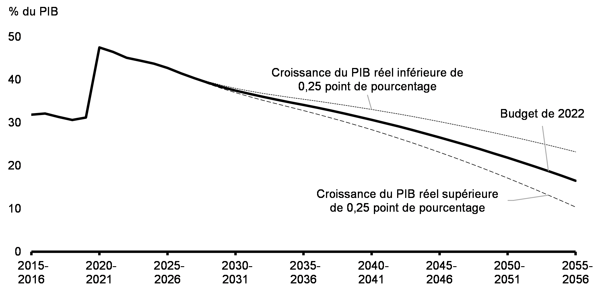 Graphique A1.4 : Projections à long terme de la dette fédérale 