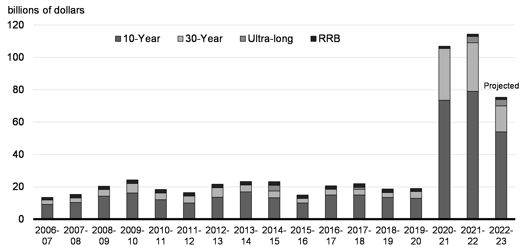 Chart A2.1: Government of Canada Issuance of Long-term Bonds