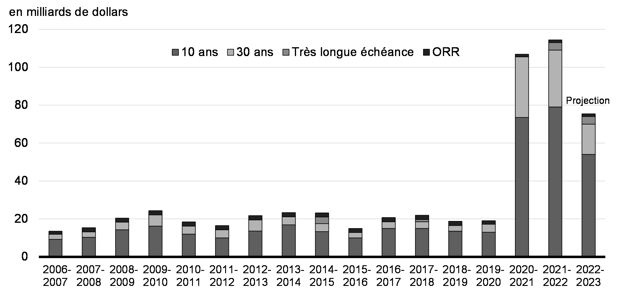 Graphique A2.1: Émission d’obligations à longue échéance du gouvernement du Canada