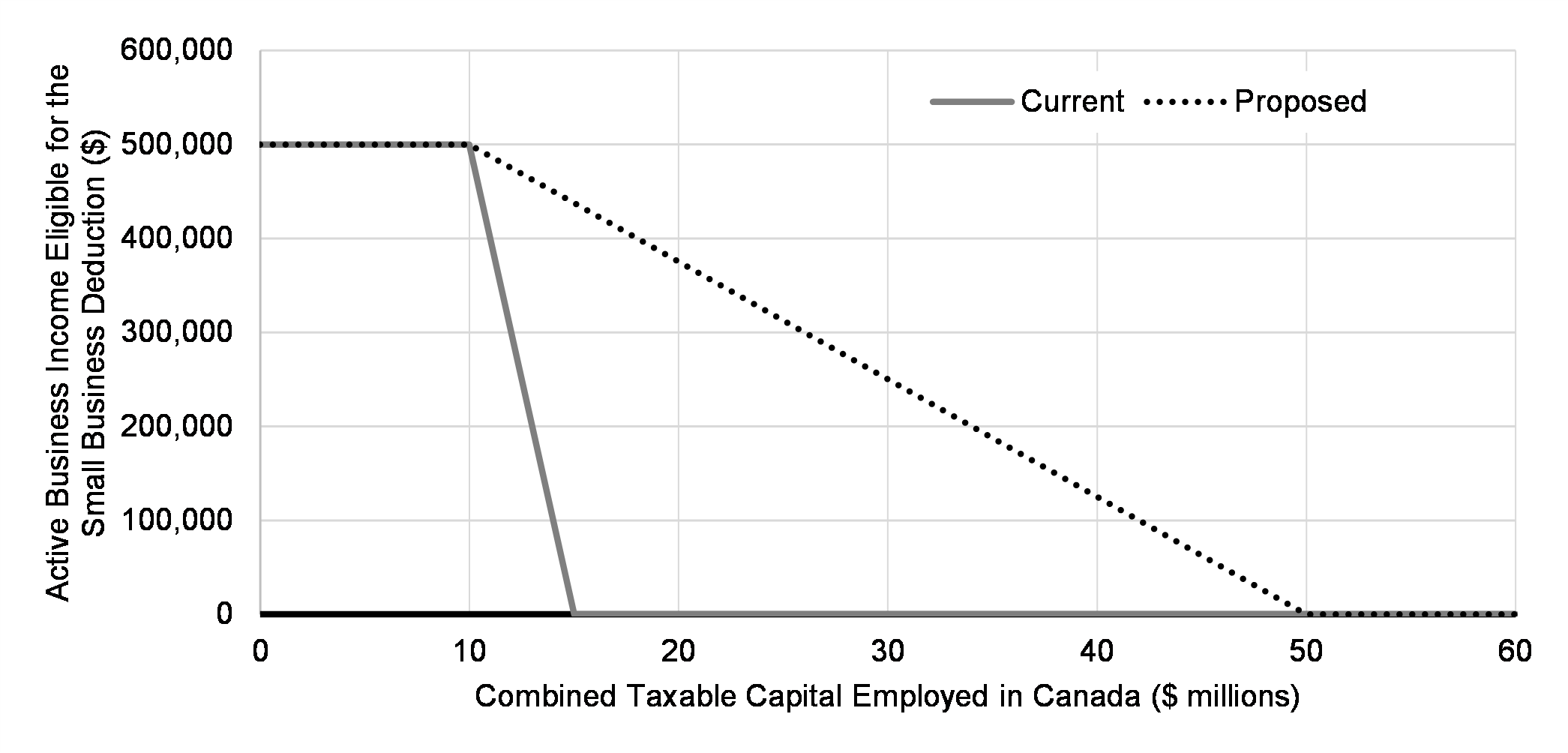 Chart 1: Current and Proposed Reductions of the Business Limit Based on Taxable Capital