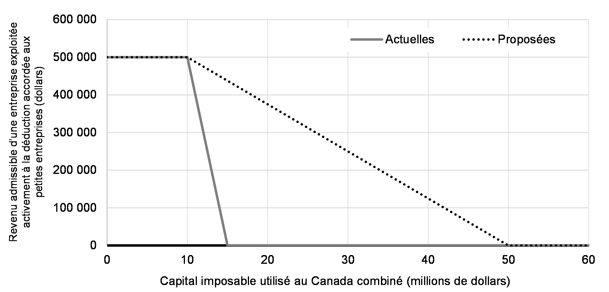 Chart 1: Réductions actuelles et proposées du plafond des affaires selon le capital imposable