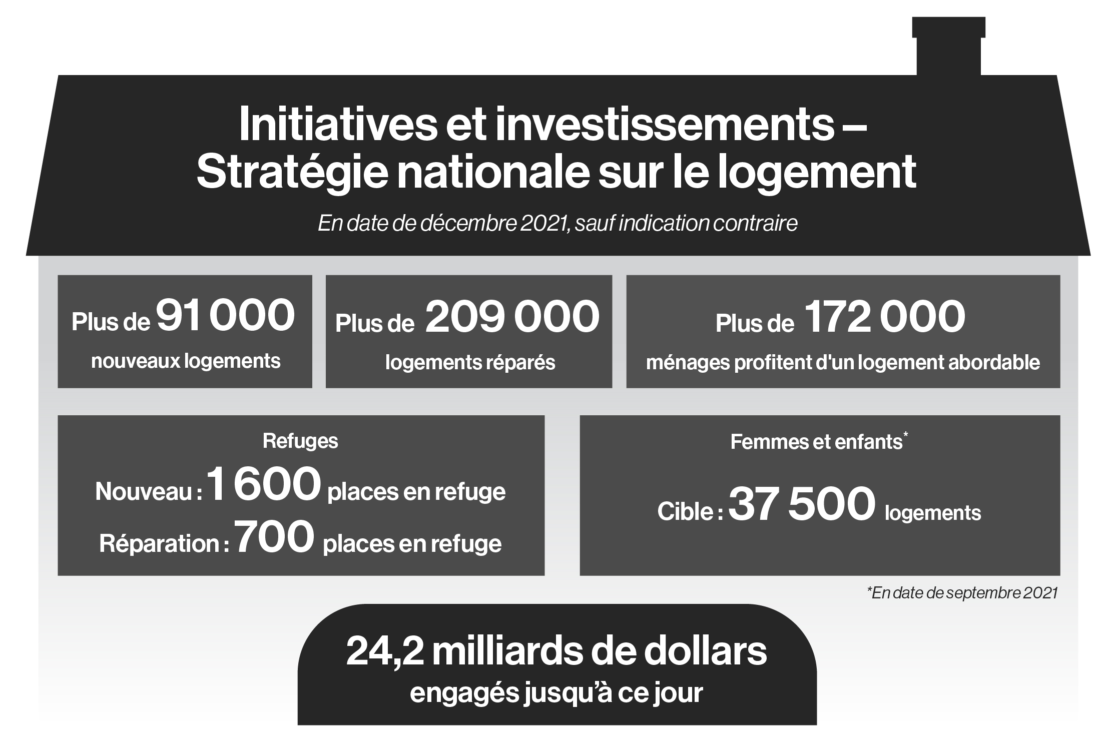 Figure 1.1 : Initiatives et investissements dans le cadre de la Stratégie nationale sur le logement