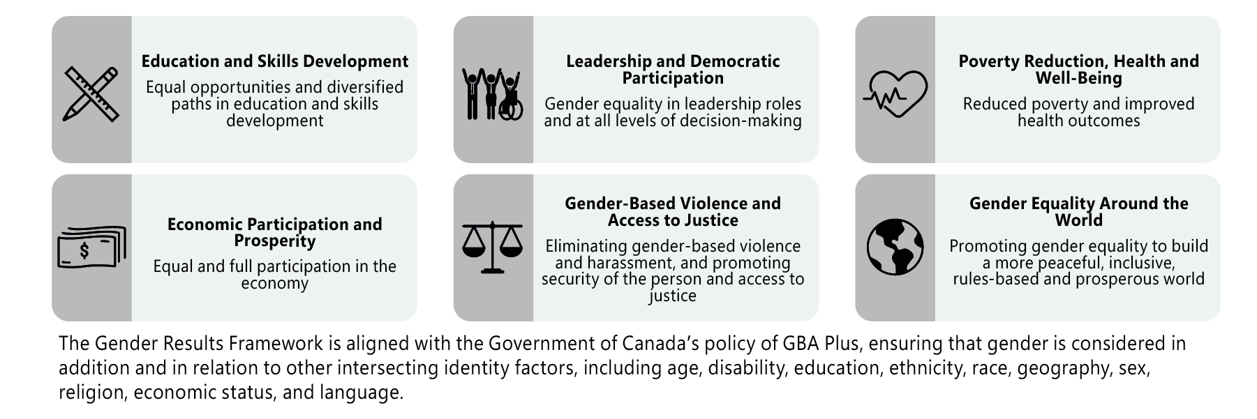 Figure 1: Gender Equality Goals for Canada