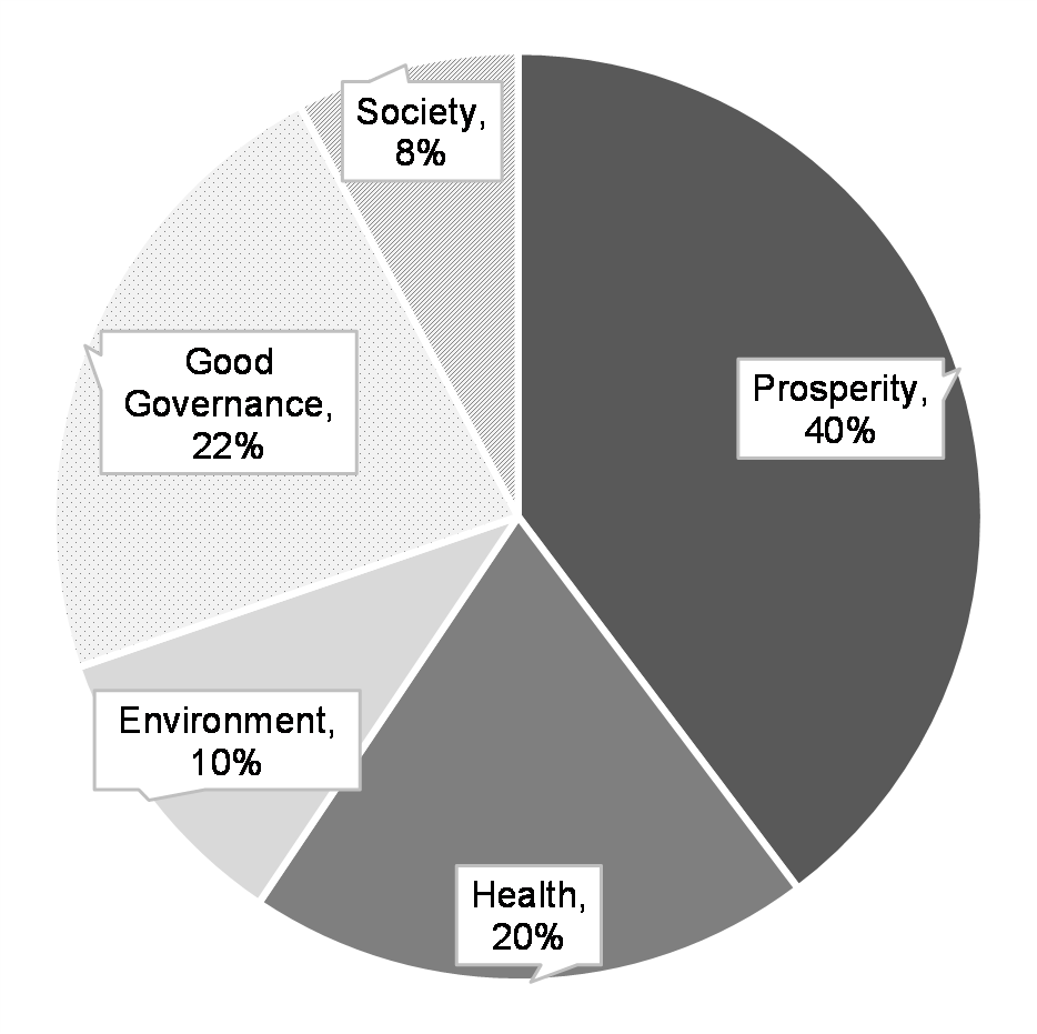 Chart 10: Composition of Budget 2022 Investments