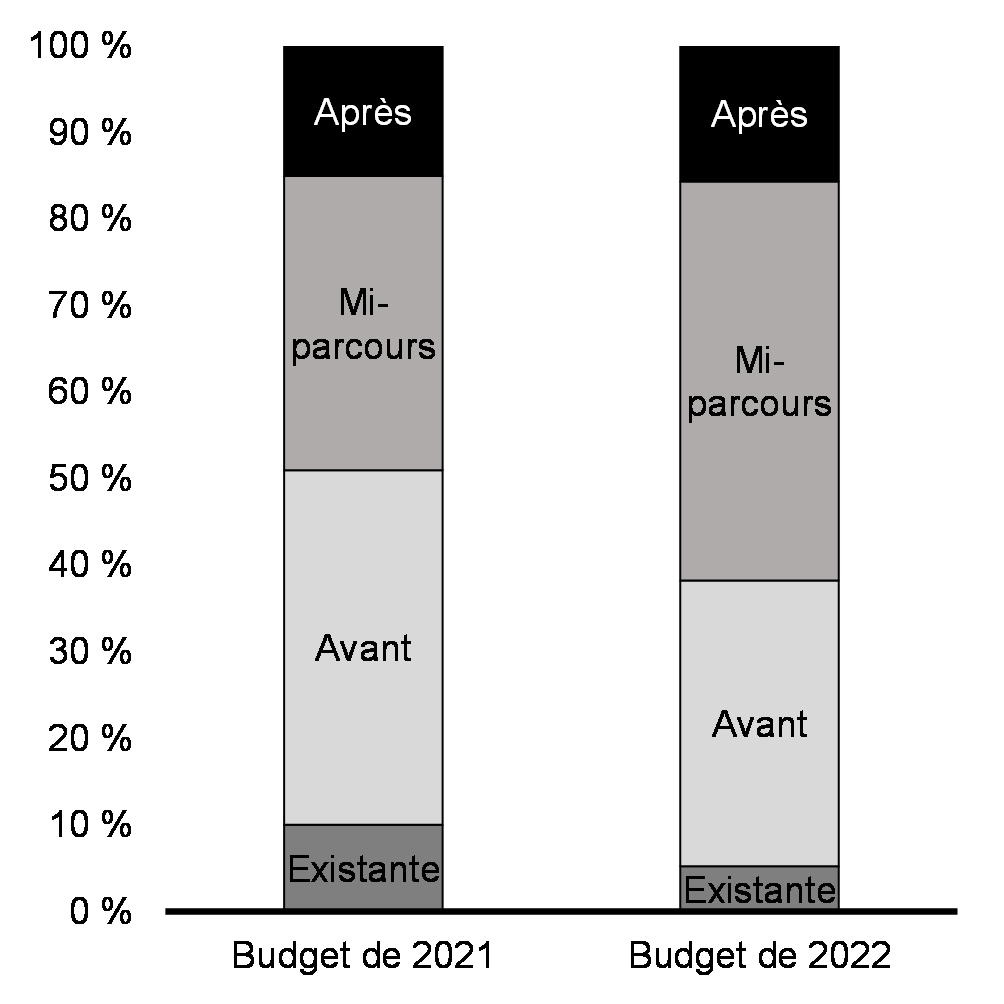 Graphique 3 : Première réalisation de l’ACS Plus