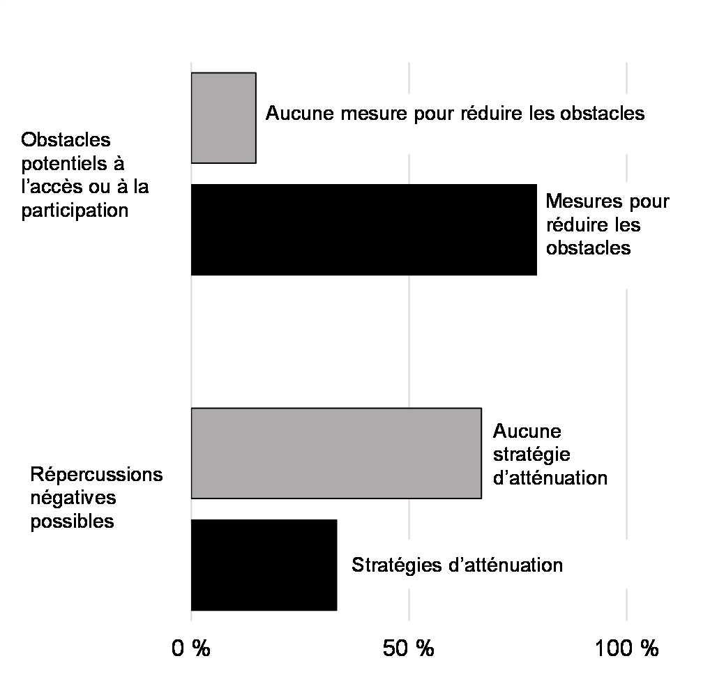 Graphique 4 : Approches correctives