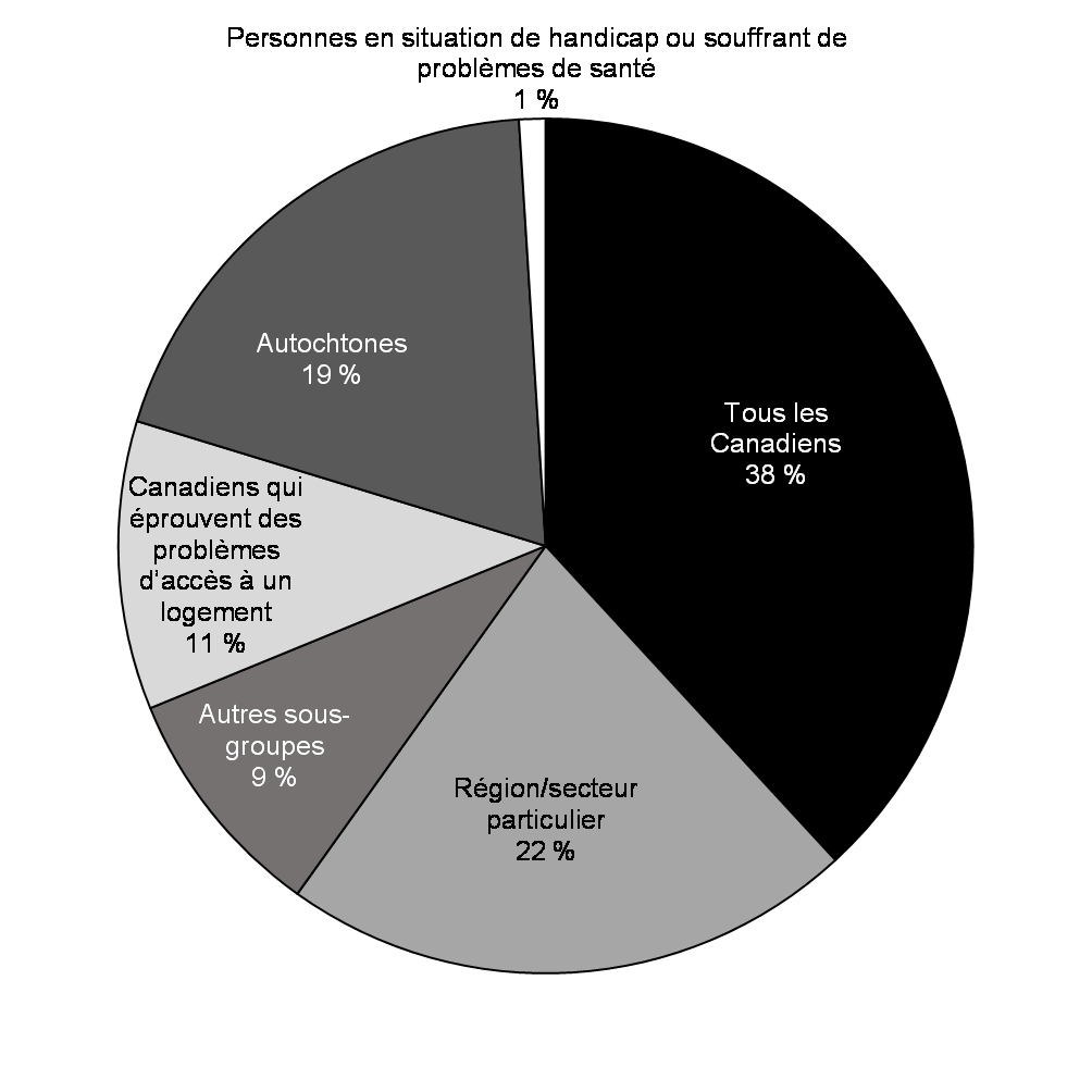 Graphique 5 : Part des investissements dans le budget de 2022