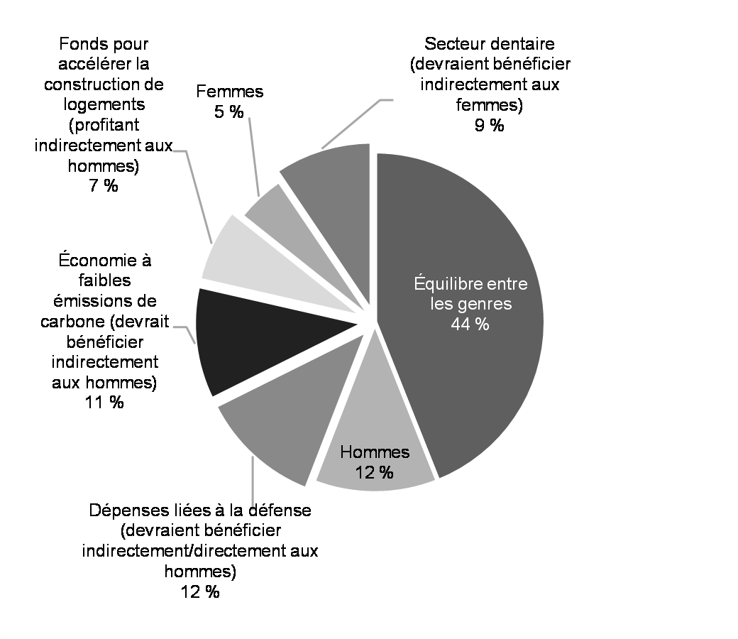 Graphique 6 : Part des investissements dans le budget de 2022