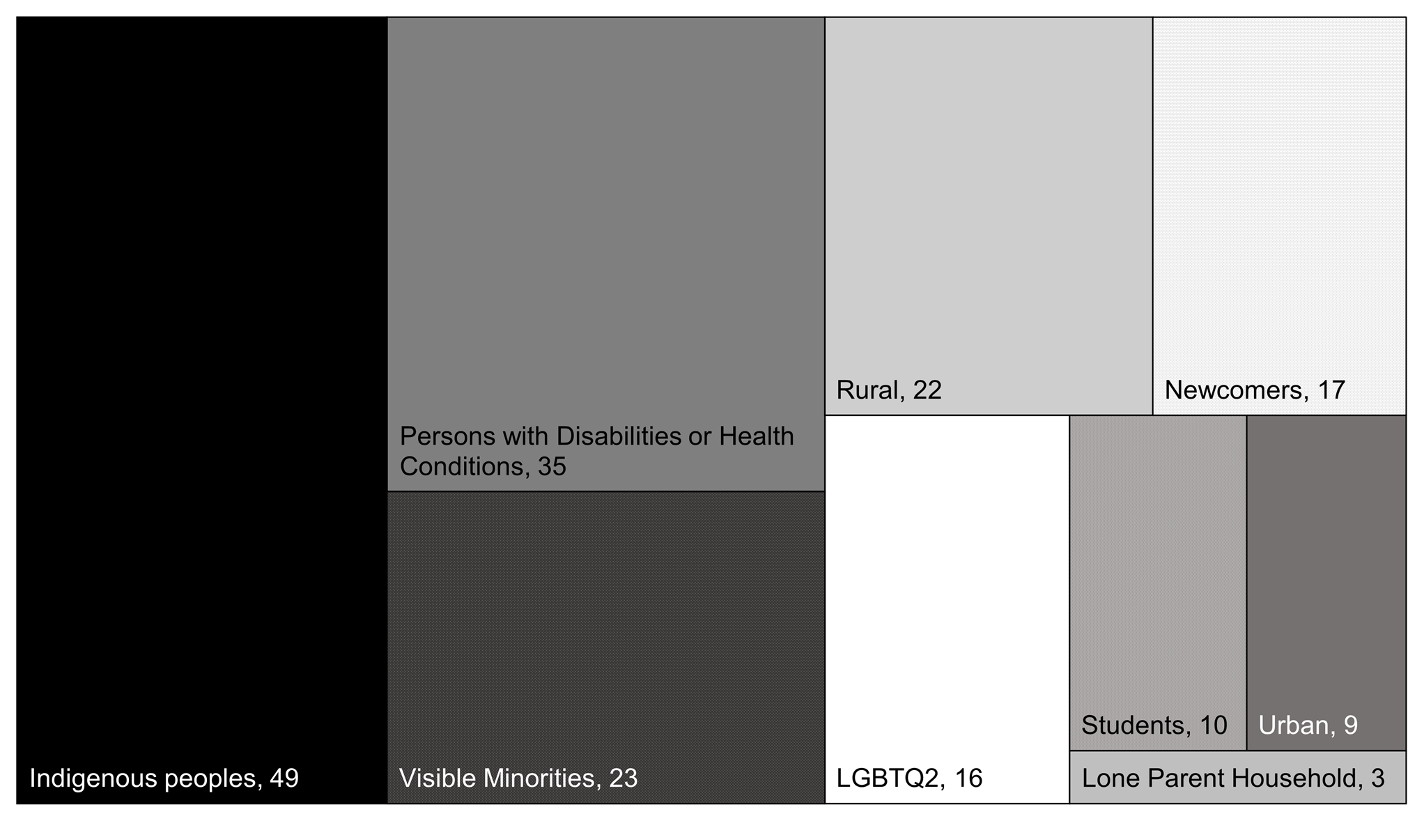 Chart 7: Expected Direct and Indirect Benefits by Subgroup, Number of Measures