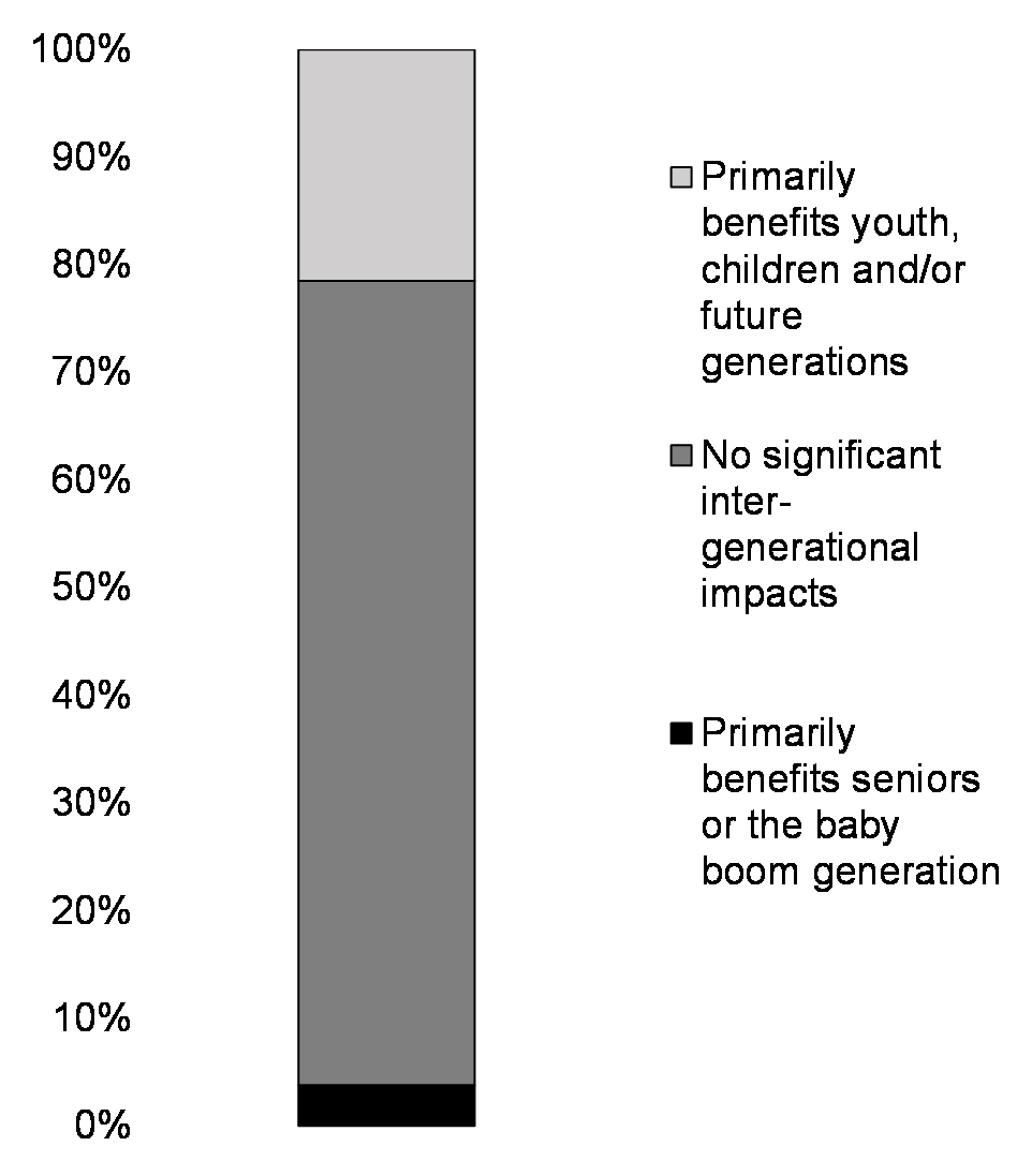 Chart 8: Expected Intergenerational Benefits, Share of Budget 2022 Investments