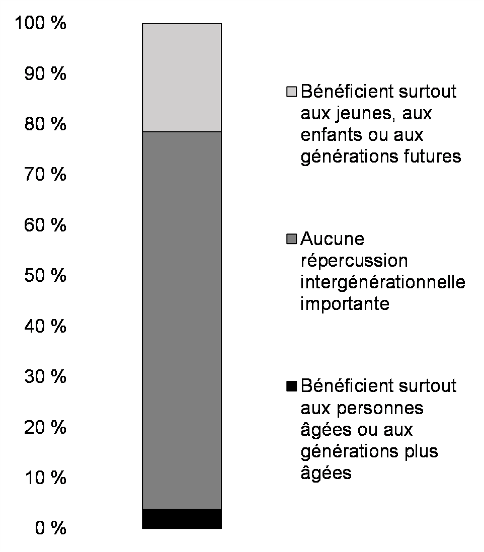 Graphique 8 : Avantages intergénérationnels prévus, part des investissements dans le budget de 2022