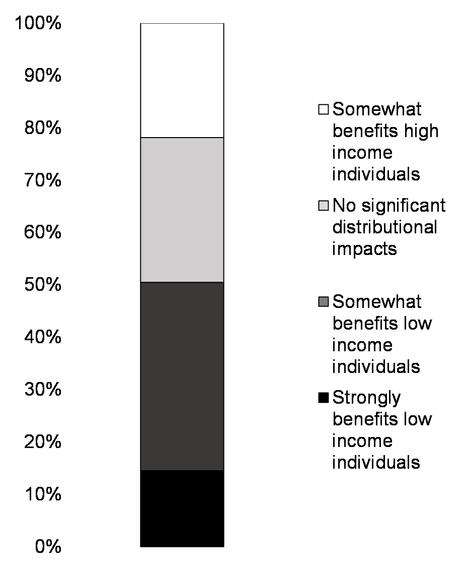 Chart 9: Expected Income Distribution Impacts,
Share of Budget 2022 Investments