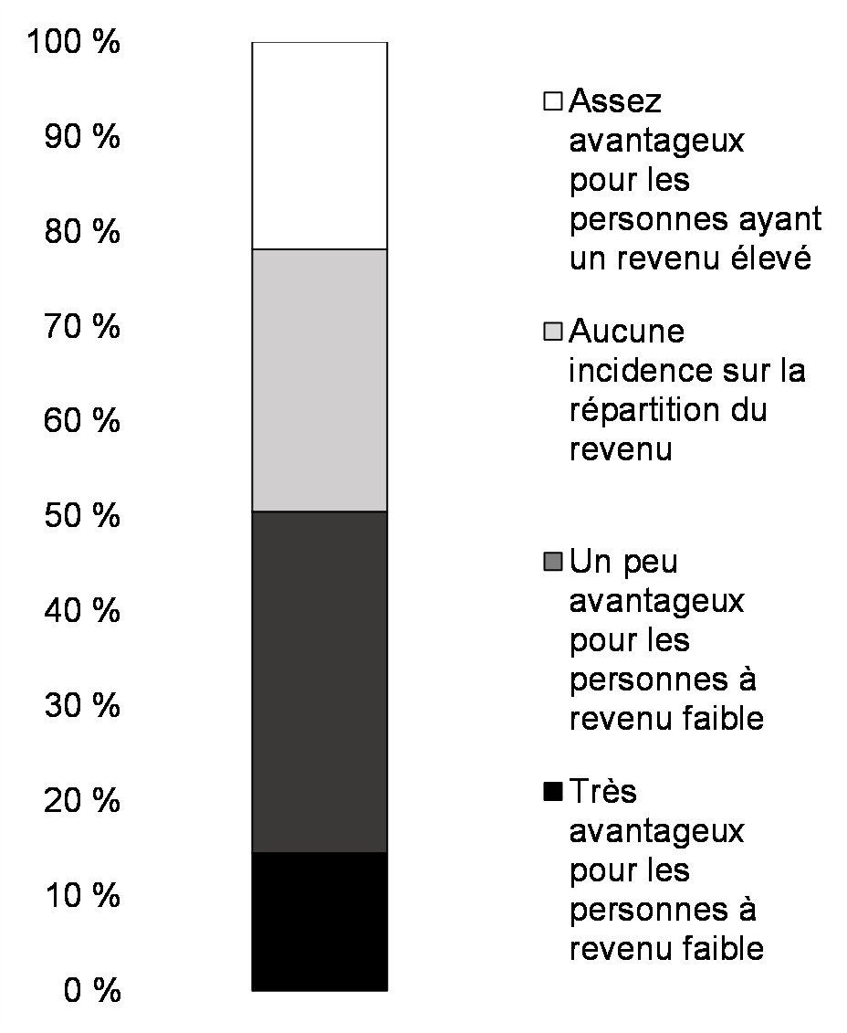 Graphique 9 : Répercussions prévues de la distribution du revenu, part des investissements dans le budget de 2022